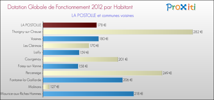 Montant des dotations globales de fonctionnement DGF par Habitant pour LA POSTOLLE et les communes proches Comparaison des des dotations globales de fonctionnement DGF par habitant pour LA POSTOLLE et les communes voisines