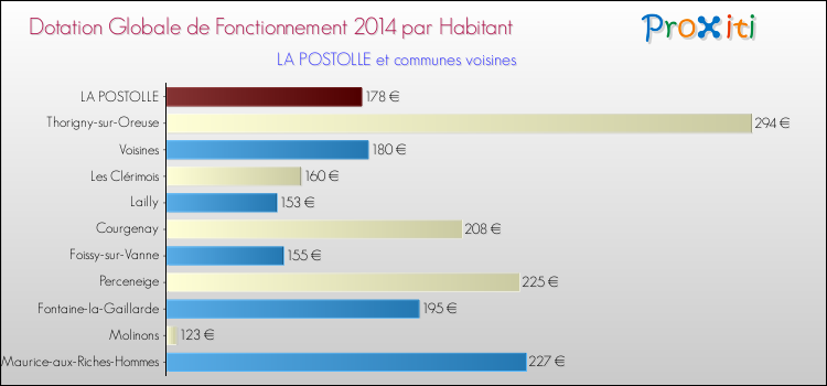 Montant des dotations globales de fonctionnement DGF par Habitant pour LA POSTOLLE et les communes proches en 2014. Comparaison des des dotations globales de fonctionnement DGF par habitant pour LA POSTOLLE et les communes voisines en 2014.