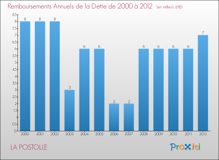 Evolution de l'annuité de la dette pour la commune de LA POSTOLLE de 2000 à 2012 Annuités de la dette pour LA POSTOLLE de 2000 à 2012