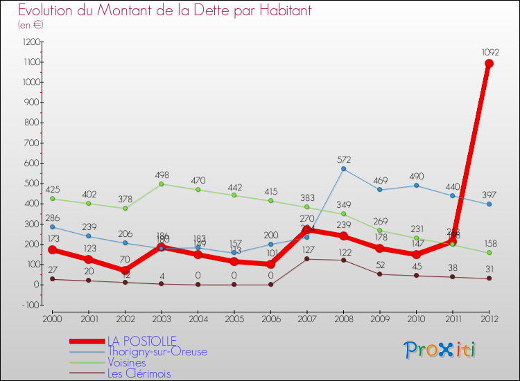 Evolution de la dette par habitant pour la commune de LA POSTOLLE et les communes proches de 2000 à 2012 Comparaison de la dette par habitant pour LA POSTOLLE et les communes voisines de 2000 à 2012