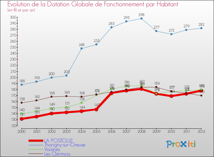 Evolution et montant de la dotation globale de fonctionnement par Habitant pour LA POSTOLLE et les communes proches Comparaison des dotations globales de fonctionnement par habitant pour LA POSTOLLE et les communes voisines