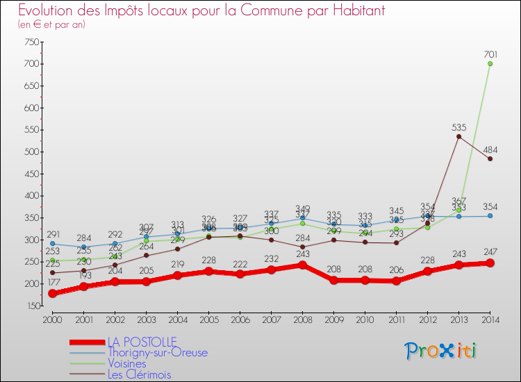 Evolution et montant des impôts locaux par Habitant pour LA POSTOLLE et les communes proches de 2000 à 2014 Comparaison des impôts locaux par habitant pour LA POSTOLLE et les communes voisines de 2000 à 2014