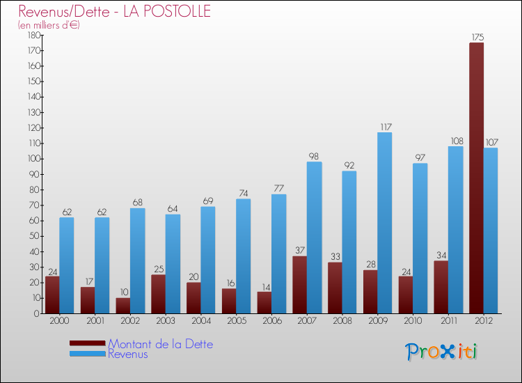 Evolution comparée de la dette et des revenus pour la commune de LA POSTOLLE de 2000 à 2012 Comparaison de la dette et des revenus pour LA POSTOLLE de 2000 à 2012