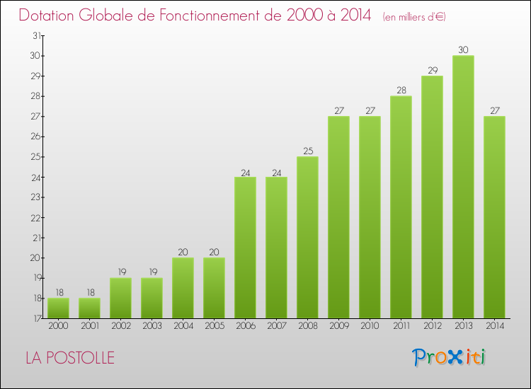 Evolution du montant de la Dotation Globale de Fonctionnement pour la commune de LA POSTOLLE de 2000 à 2014 Evolution du montant de la Dotation Globale de Fonctionnement pour LA POSTOLLE de 2000 à 2014
