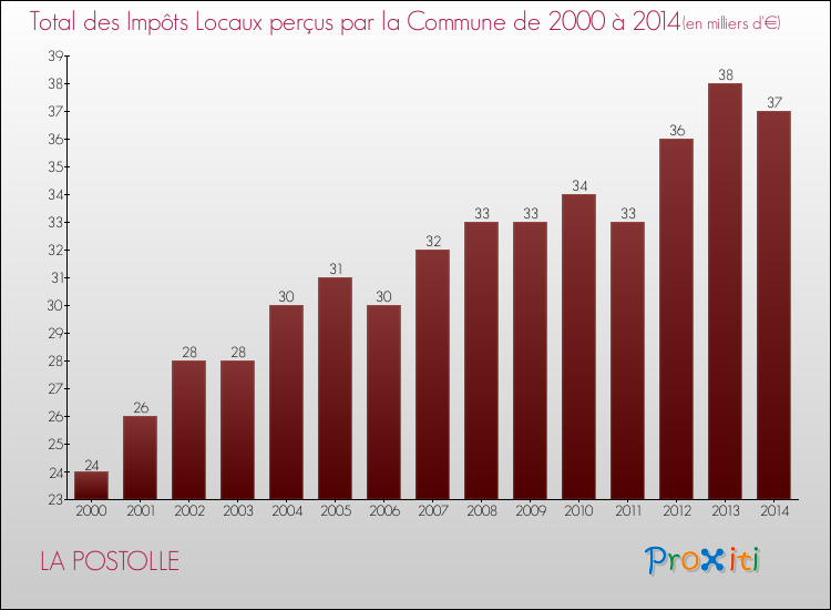 Evolution des Impôts Locaux pour la commune de LA POSTOLLE de 2000 à 2014 Evolution des Impôts Locaux pour LA POSTOLLE de 2000 à 2014