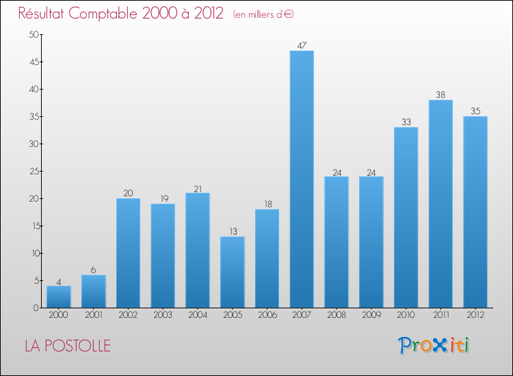 Evolution du résultat comptable pour la commune de LA POSTOLLE de 2000 à 2012 Evolution du résultat comptable pour LA POSTOLLE de 2000 à 2012