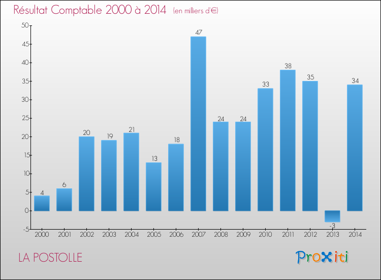 Evolution du résultat comptable pour la commune de LA POSTOLLE de 2000 à 2014 Evolution du résultat comptable pour LA POSTOLLE de 2000 à 2014