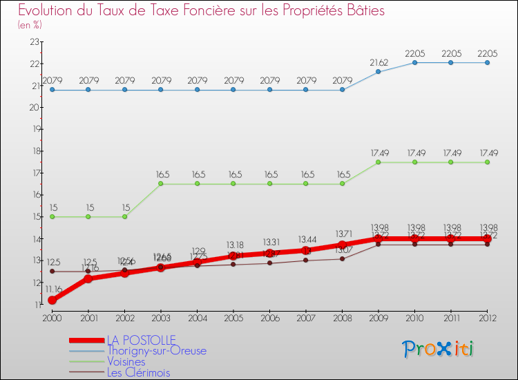Evolution du taux de la taxe foncière sur le bati pour LA POSTOLLE et les communes proches de 2000 à 2012 Comparaison des taux de taxe foncière sur le bati pour LA POSTOLLE et les communes voisines de 2000 à 2012