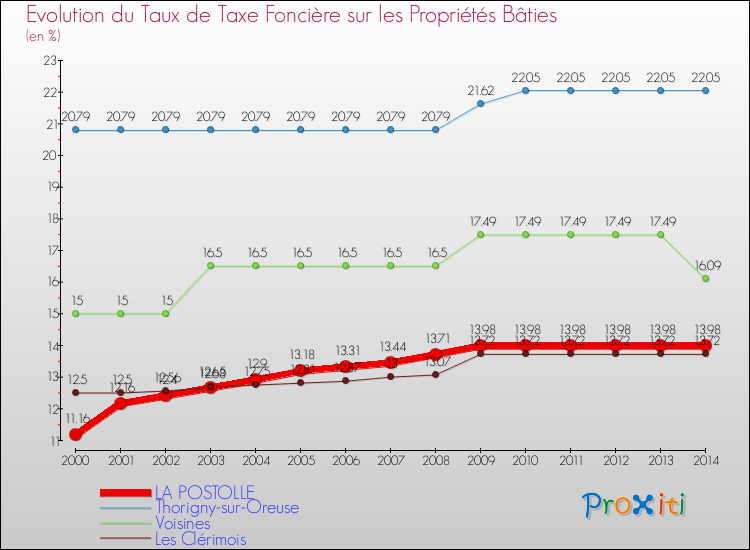 Evolution du taux de la taxe foncière sur le bati pour LA POSTOLLE et les communes proches de 2000 à 2014 Comparaison des taux de taxe foncière sur le bati pour LA POSTOLLE et les communes voisines de 2000 à 2014