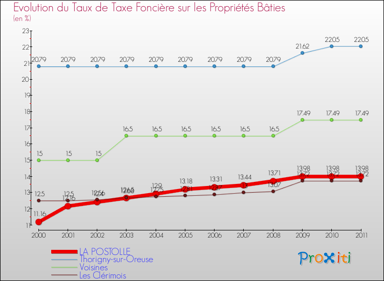 Evolution du taux de la taxe foncière sur le bati pour LA POSTOLLE et les communes proches Comparaison des taux de taxe foncière sur le bati pour LA POSTOLLE et les communes voisines