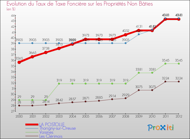 Evolution du taux de la taxe foncière sur les immeubles et terrains non batis pour LA POSTOLLE et les communes proches de 2000 à 2012 Comparaison des taux de la taxe foncière sur les immeubles et terrains non batis pour LA POSTOLLE et les communes voisines de 2000 à 2012