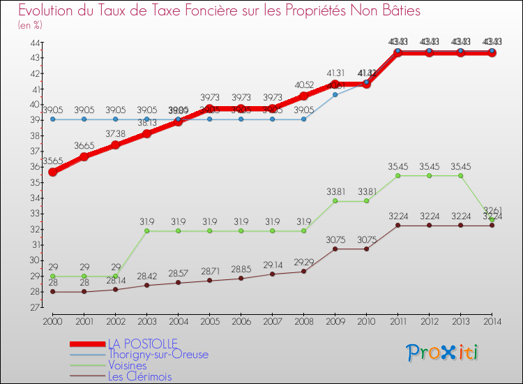 Evolution du taux de la taxe foncière sur les immeubles et terrains non batis pour LA POSTOLLE et les communes proches de 2000 à 2014 Comparaison des taux de la taxe foncière sur les immeubles et terrains non batis pour LA POSTOLLE et les communes voisines de 2000 à 2014