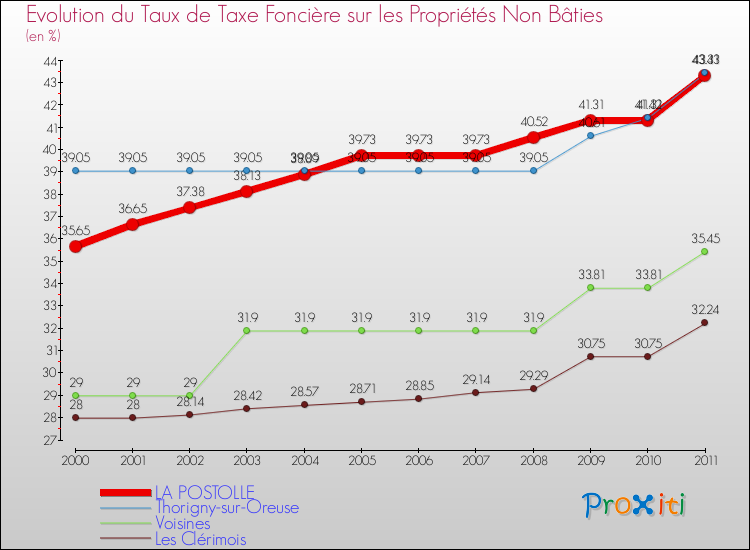 Evolution du taux de la taxe foncière sur les immeubles et terrains non batis pour LA POSTOLLE et les communes proches Comparaison des taux de la taxe foncière sur les immeubles et terrains non batis pour LA POSTOLLE et les communes voisines