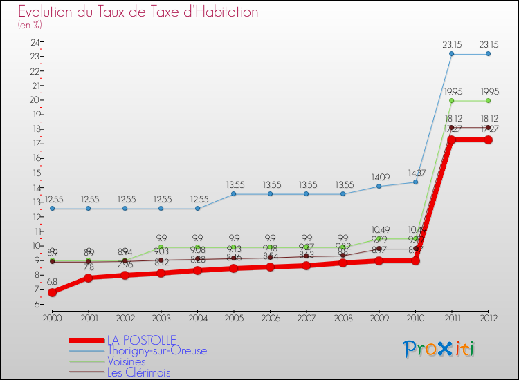 Evolution du taux de la taxe d'habitation pour LA POSTOLLE et les communes proches Comparaison des taux de la taxe d'habitation pour LA POSTOLLE et les communes voisines