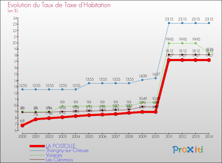Evolution du taux de la taxe d'habitation pour LA POSTOLLE et les communes proches de 2000 à 2014 Comparaison des taux de la taxe d'habitation pour LA POSTOLLE et les communes voisines de 2000 à 2014