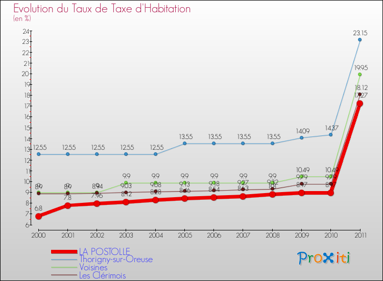 Evolution du taux de la taxe d'habitation pour LA POSTOLLE et les communes proches Comparaison des taux de la taxe d'habitation pour LA POSTOLLE et les communes voisines