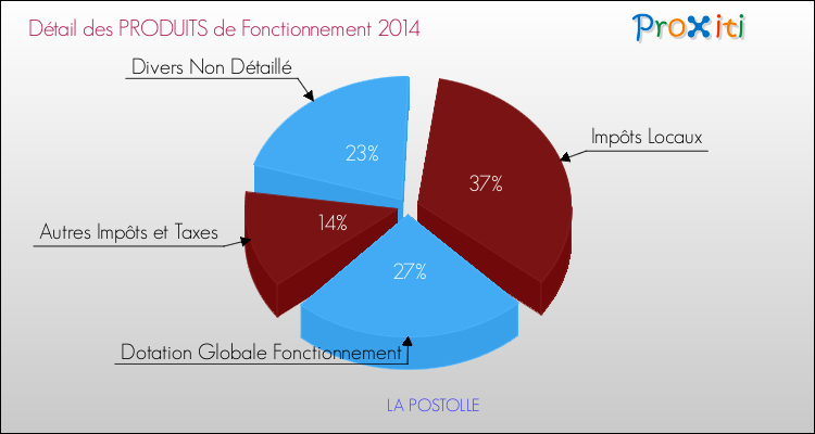 Décomposition du Budget de Fonctionnement 2014 de la commune de LA POSTOLLE Budget de Fonctionnement 2014 pour la commune de LA POSTOLLE