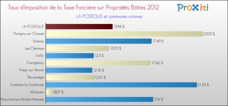 Taux d'imposition de la taxe foncière sur le bati 2012 pour LA POSTOLLE et les communes proches Comparaison des taux d'imposition de la taxe foncière sur le bati 2012 pour LA POSTOLLE et les communes voisines