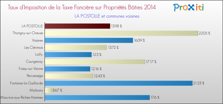 Taux d'imposition de la taxe foncière sur le bati 2014 pour LA POSTOLLE et les communes proches Comparaison des taux d'imposition de la taxe foncière sur le bati 2014 pour LA POSTOLLE et les communes voisines