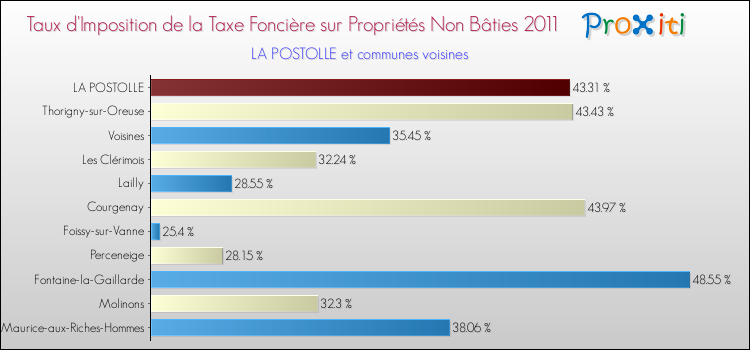 Taux d'imposition de la taxe foncière sur les immeubles et terrains non batis 2011 pour LA POSTOLLE et les communes proches Comparaison des taux d'imposition de la taxe foncière sur les immeubles et terrains non batis 2011 pour LA POSTOLLE et les communes voisines