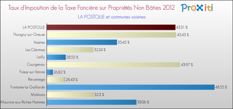 Taux d'imposition de la taxe foncière sur les immeubles et terrains non batis 2012 pour LA POSTOLLE et les communes proches Comparaison des taux d'imposition de la taxe foncière sur les immeubles et terrains non batis 2012 pour LA POSTOLLE et les communes voisines