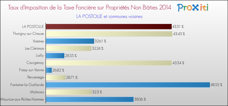 Taux d'imposition de la taxe foncière sur les immeubles et terrains non batis 2014 pour LA POSTOLLE et les communes proches Comparaison des taux d'imposition de la taxe foncière sur les immeubles et terrains non batis 2014 pour LA POSTOLLE et les communes voisines