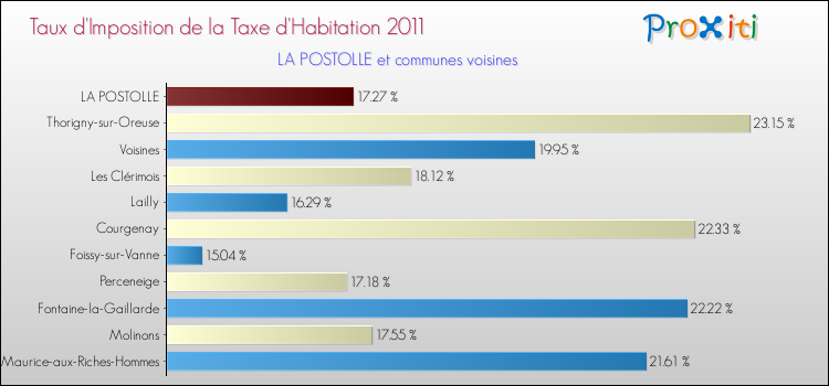 Taux d'imposition de la taxe d'habitation 2011 pour LA POSTOLLE et les communes proches Comparaison des taux d'imposition de la taxe d'habitation 2011 pour LA POSTOLLE et les communes voisines