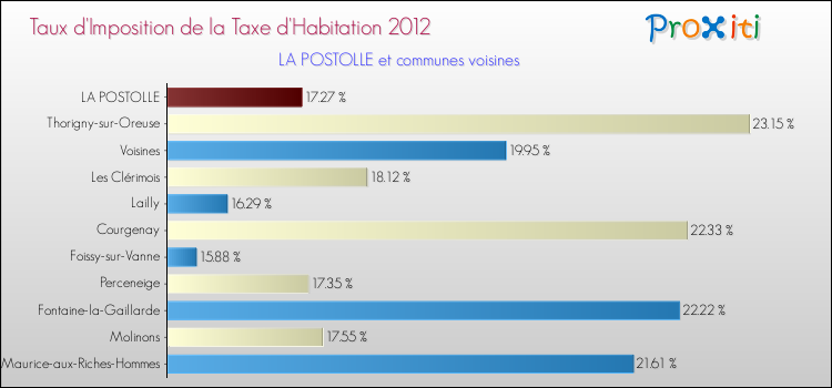 Taux d'imposition de la taxe d'habitation 2012 pour LA POSTOLLE et les communes proches Comparaison des taux d'imposition de la taxe d'habitation 2012 pour LA POSTOLLE et les communes voisines