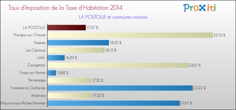 Taux d'imposition de la taxe d'habitation 2014 pour LA POSTOLLE et les communes proches Comparaison des taux d'imposition de la taxe d'habitation 2014 pour LA POSTOLLE et les communes voisines