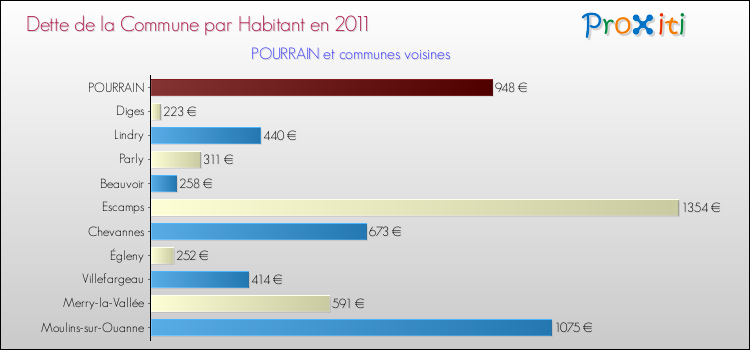 Dette par habitant de la commune en 2011 pour POURRAIN et les communes proches Comparaison de la dette par habitant de la commune en 2011 pour POURRAIN et les communes voisines