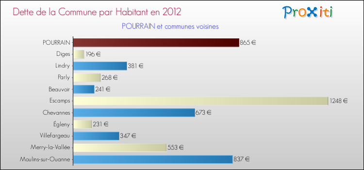 Dette par habitant de la commune en 2012 pour POURRAIN et les communes proches Comparaison de la dette par habitant de la commune en 2012 pour POURRAIN et les communes voisines