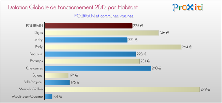 Montant des dotations globales de fonctionnement DGF par Habitant pour POURRAIN et les communes proches Comparaison des des dotations globales de fonctionnement DGF par habitant pour POURRAIN et les communes voisines