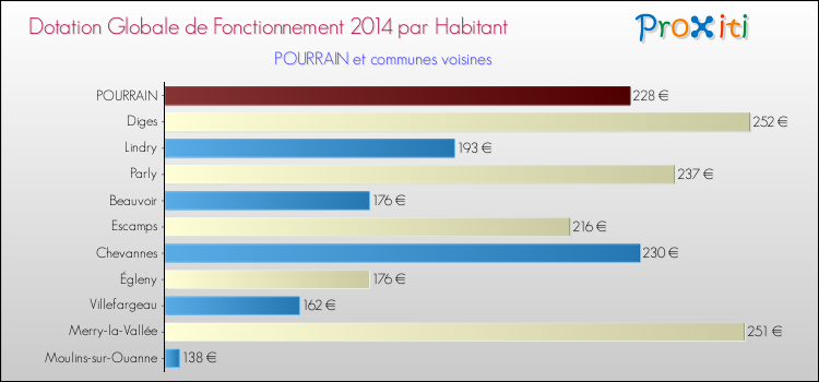 Montant des dotations globales de fonctionnement DGF par Habitant pour POURRAIN et les communes proches en 2014. Comparaison des des dotations globales de fonctionnement DGF par habitant pour POURRAIN et les communes voisines en 2014.