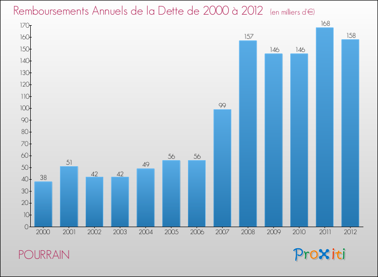 Evolution de l'annuité de la dette pour la commune de POURRAIN de 2000 à 2012 Annuités de la dette pour POURRAIN de 2000 à 2012