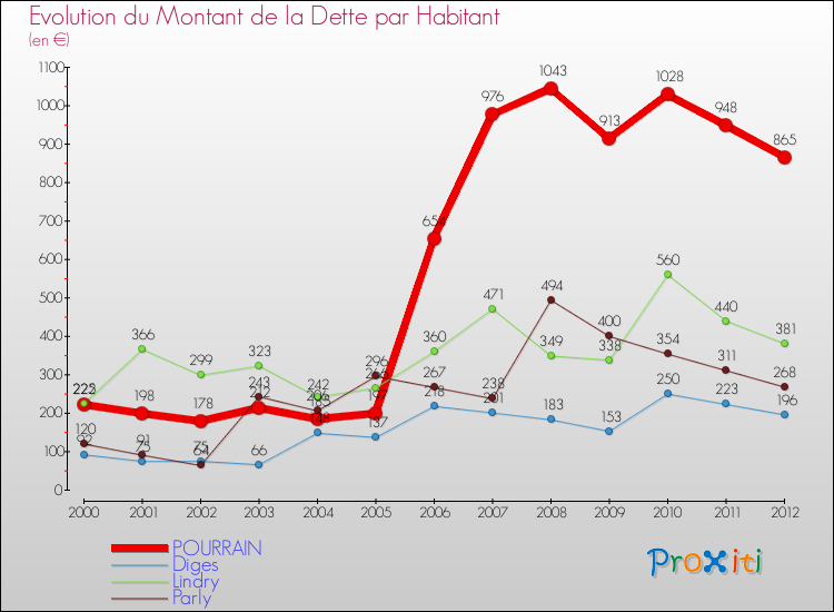 Evolution de la dette par habitant pour la commune de POURRAIN et les communes proches de 2000 à 2012 Comparaison de la dette par habitant pour POURRAIN et les communes voisines de 2000 à 2012