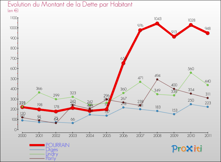 Evolution de la dette par habitant pour la commune de POURRAIN et les communes proches Comparaison de la dette par habitant pour POURRAIN et les communes voisines