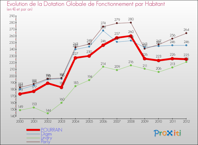 Evolution et montant de la dotation globale de fonctionnement par Habitant pour POURRAIN et les communes proches Comparaison des dotations globales de fonctionnement par habitant pour POURRAIN et les communes voisines
