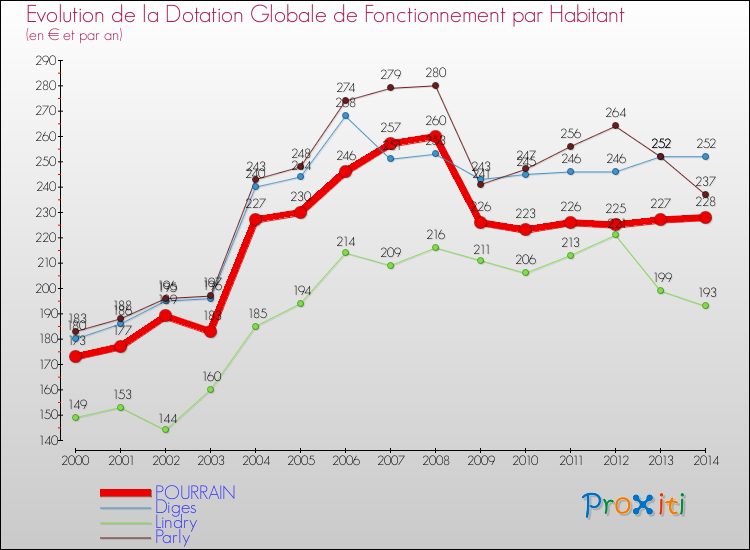 Evolution et montant de la dotation globale de fonctionnement par Habitant pour POURRAIN et les communes proches de 2000 à 2014. Comparaison des dotations globales de fonctionnement par habitant pour POURRAIN et les communes voisines de 2000 à 2014.