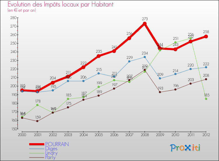 Evolution et montant des impôts locaux par Habitant pour POURRAIN et les communes proches Comparaison des impôts locaux par habitant pour POURRAIN et les communes voisines