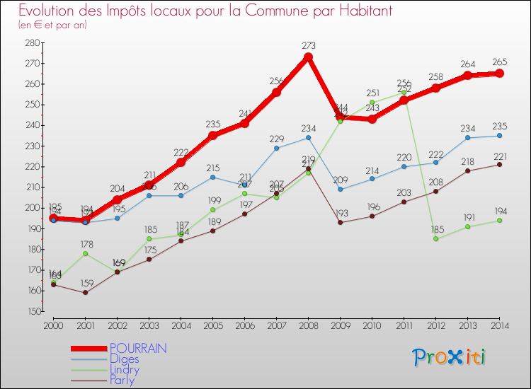 Evolution et montant des impôts locaux par Habitant pour POURRAIN et les communes proches de 2000 à 2014 Comparaison des impôts locaux par habitant pour POURRAIN et les communes voisines de 2000 à 2014