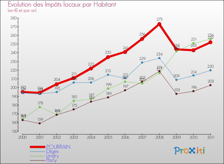 Evolution et montant des impôts locaux par Habitant pour POURRAIN et les communes proches Comparaison des impôts locaux par habitant pour POURRAIN et les communes voisines