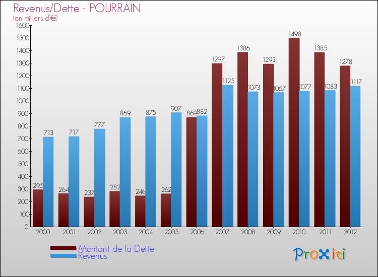 Evolution comparée de la dette et des revenus pour la commune de POURRAIN de 2000 à 2012 Comparaison de la dette et des revenus pour POURRAIN de 2000 à 2012