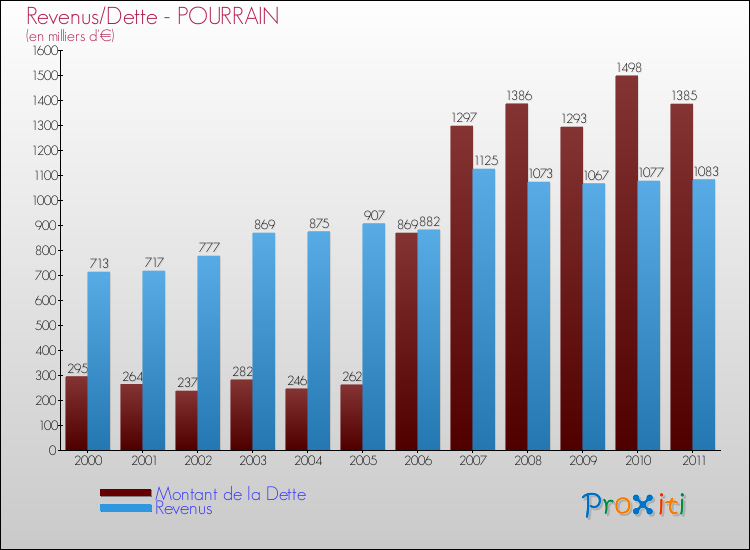 Evolution comparée de la dette et des revenus pour la commune de POURRAIN de 2000 à 2011 Comparaison de la dette et des revenus pour POURRAIN de 2000 à 2011