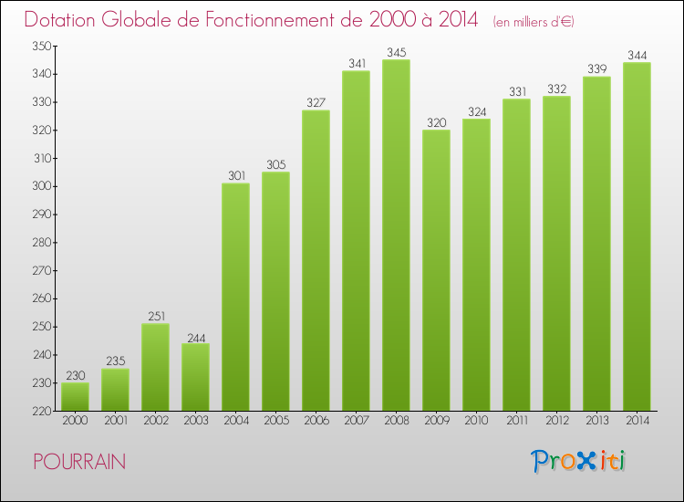 Evolution du montant de la Dotation Globale de Fonctionnement pour la commune de POURRAIN de 2000 à 2014 Evolution du montant de la Dotation Globale de Fonctionnement pour POURRAIN de 2000 à 2014
