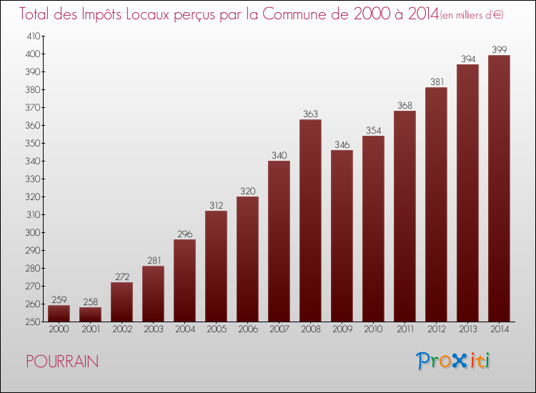 Evolution des Impôts Locaux pour la commune de POURRAIN de 2000 à 2014 Evolution des Impôts Locaux pour POURRAIN de 2000 à 2014