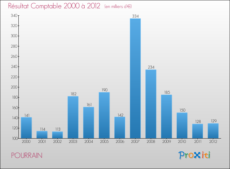 Evolution du résultat comptable pour la commune de POURRAIN de 2000 à 2012 Evolution du résultat comptable pour POURRAIN de 2000 à 2012