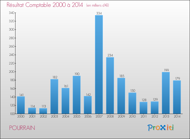 Evolution du résultat comptable pour la commune de POURRAIN de 2000 à 2014 Evolution du résultat comptable pour POURRAIN de 2000 à 2014
