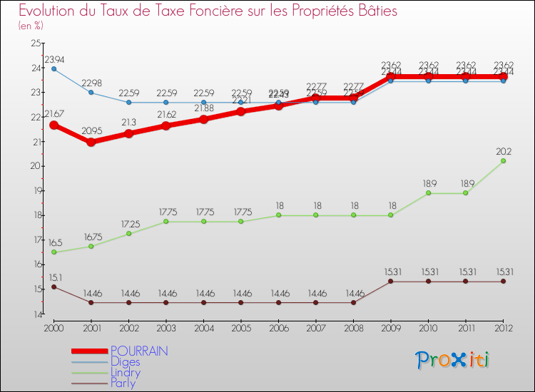 Evolution du taux de la taxe foncière sur le bati pour POURRAIN et les communes proches de 2000 à 2012 Comparaison des taux de taxe foncière sur le bati pour POURRAIN et les communes voisines de 2000 à 2012