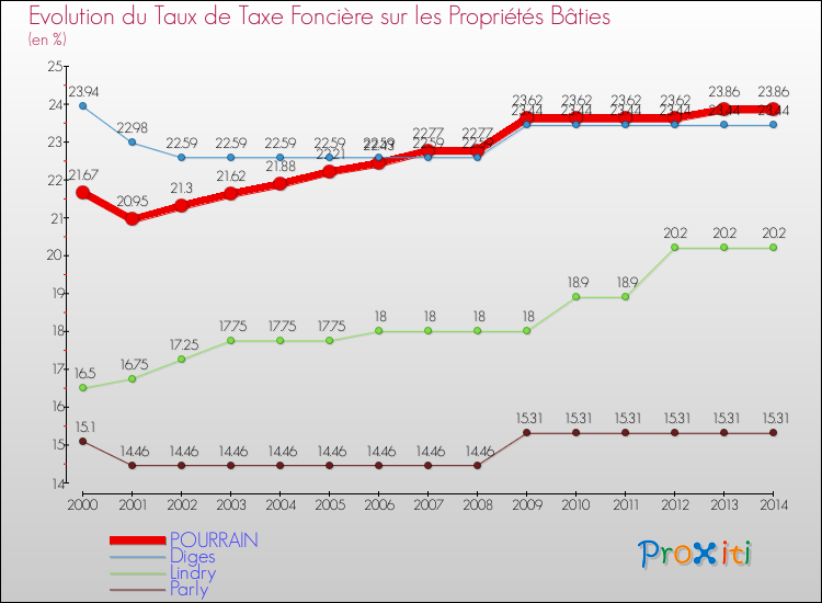 Evolution du taux de la taxe foncière sur le bati pour POURRAIN et les communes proches de 2000 à 2014 Comparaison des taux de taxe foncière sur le bati pour POURRAIN et les communes voisines de 2000 à 2014
