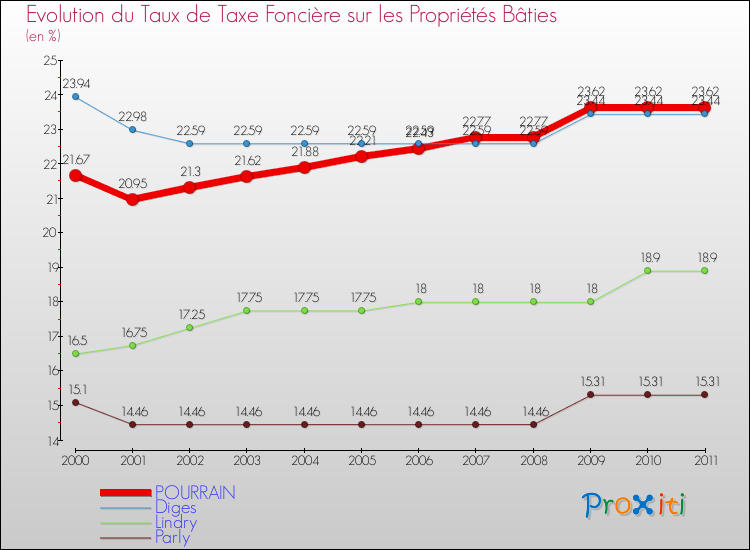 Evolution du taux de la taxe foncière sur le bati pour POURRAIN et les communes proches Comparaison des taux de taxe foncière sur le bati pour POURRAIN et les communes voisines